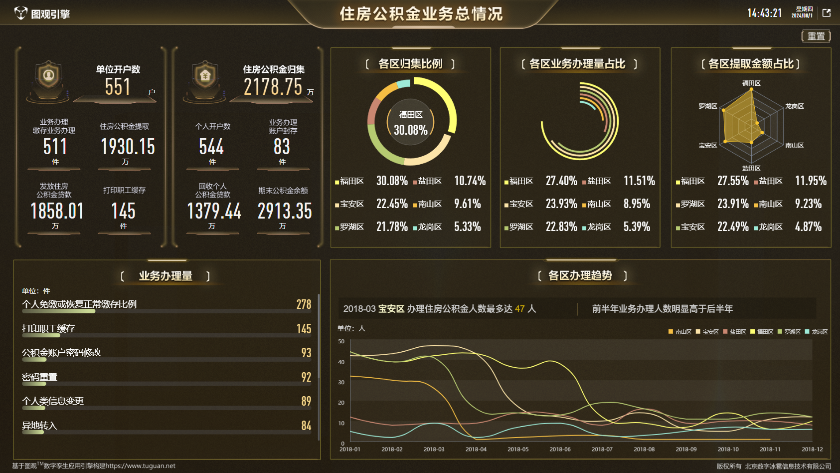 住房公積金業務總情況.png