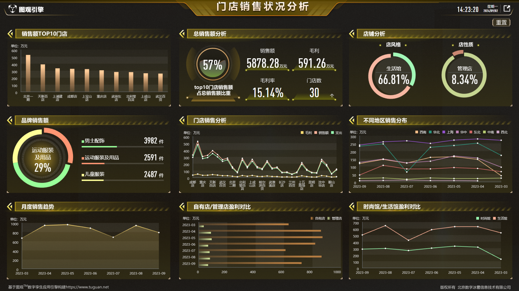 門店銷售狀況分析.png
