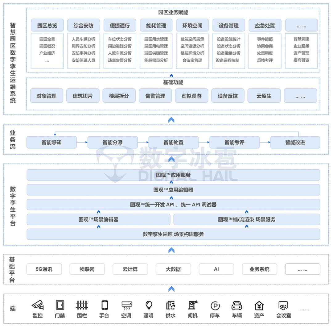 智慧園區(qū)數(shù)字孿生運維系統(tǒng)技術架構圖