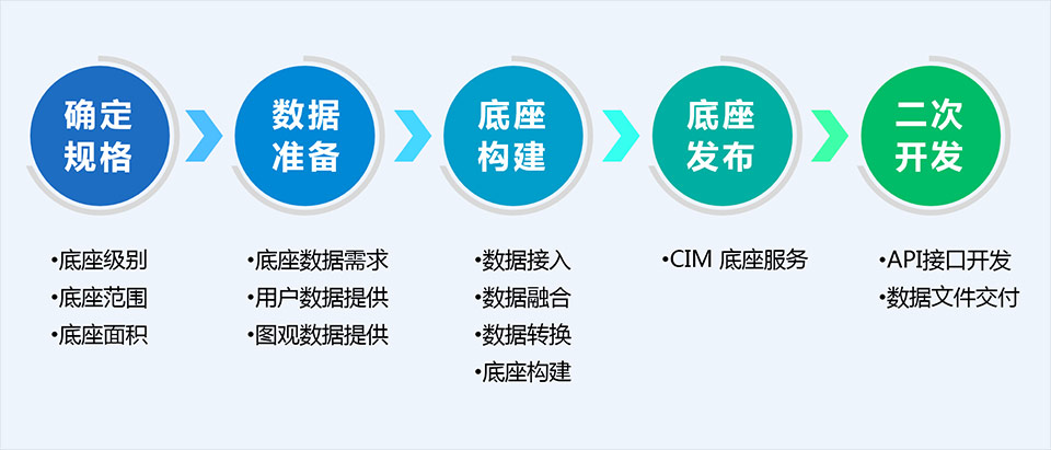 CIM底座構建服務 服務流程