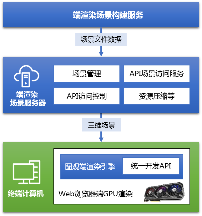端渲染場景服務器 功能架構