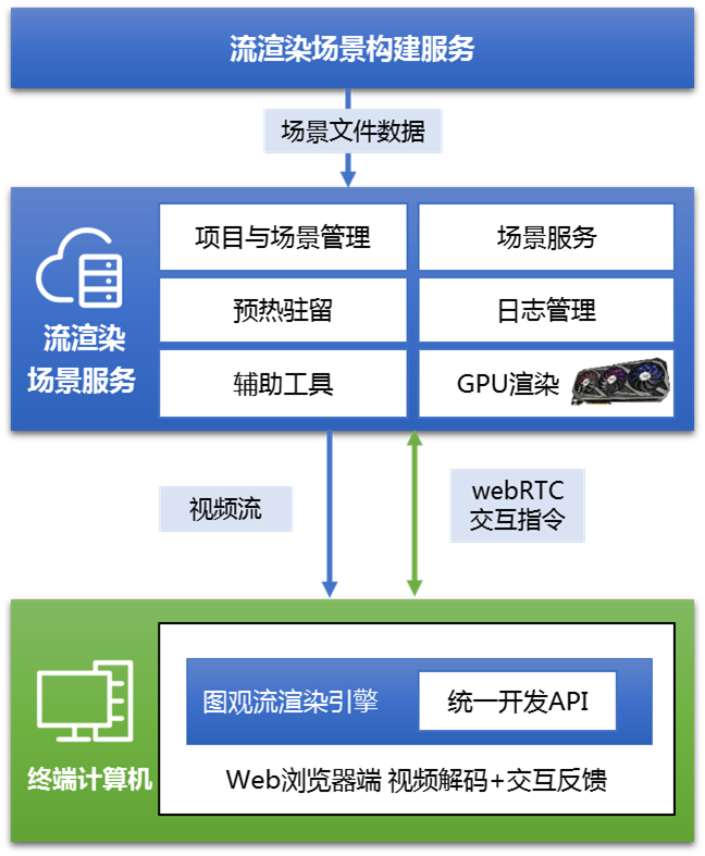 流渲染場景服務器 功能架構