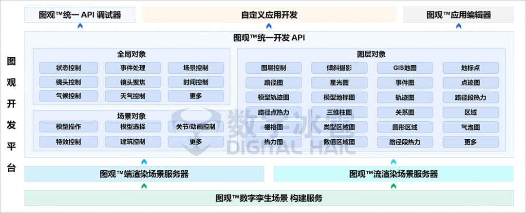 圖觀引擎產品架構