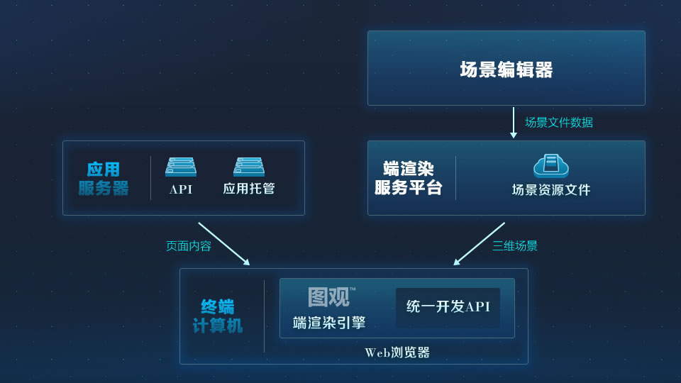 圖觀?端渲染架構 技術產品