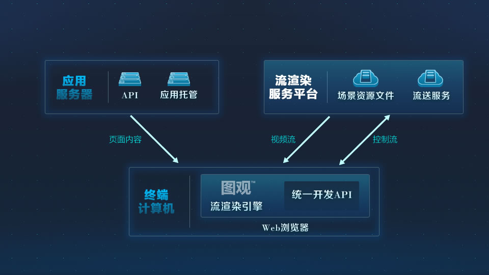 圖觀?流渲染架構 概述