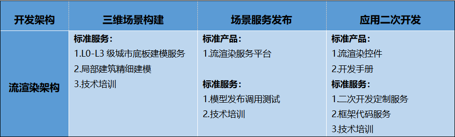 圖觀?流渲染架構 技術產品