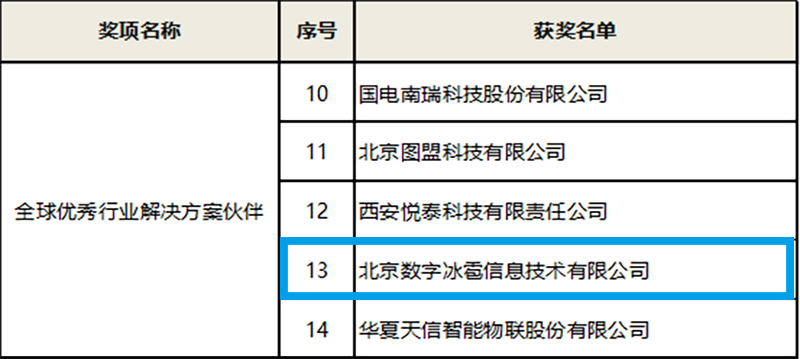 部分獲獎名單 圖源華為官網