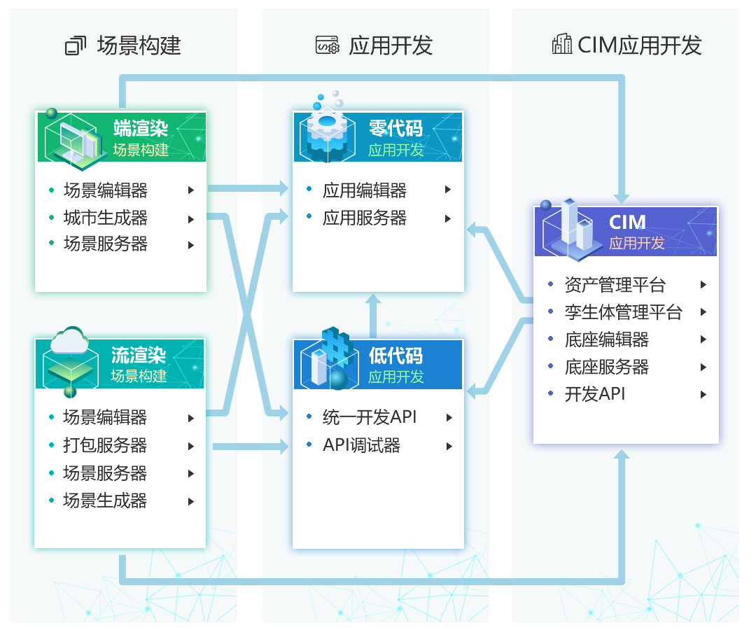 全流程開發(fā)工具鏈-場景服務(wù)