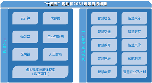 “數(shù)字孿生城市”寫入“十四五”規(guī)劃