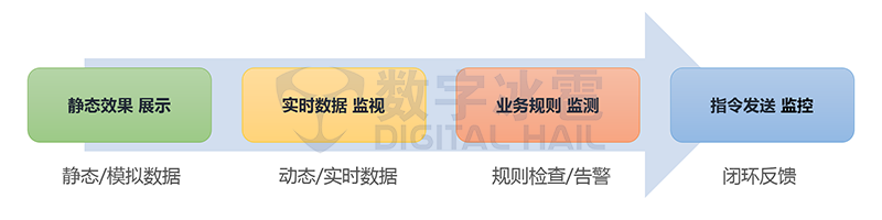 初級階段：從 好看 到 可控