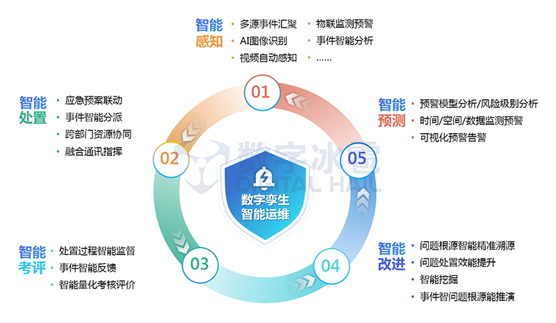 進(jìn)階階段：從局部打通，到全局運(yùn)維